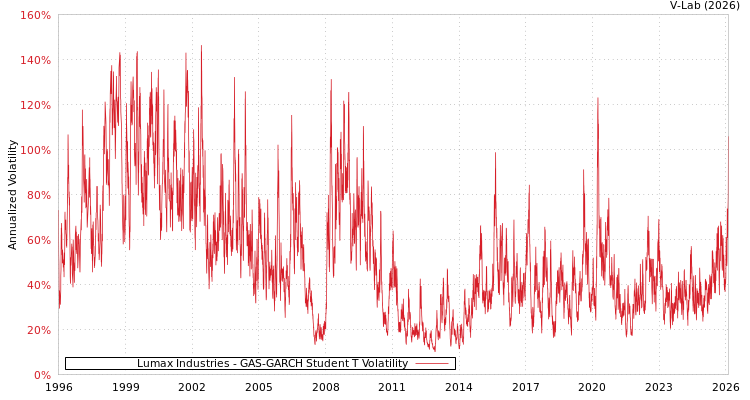 graph of Lumax Industries GAS-GARCH-T