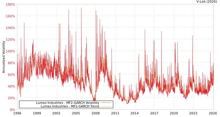 graph of Lumax Industries MF2-GARCH