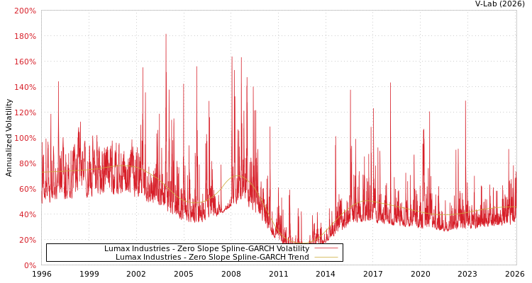 graph of Lumax Industries S0GARCH