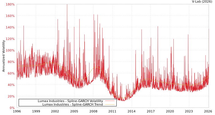 graph of Lumax Industries SGARCH