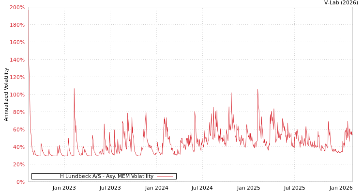 graph of H Lundbeck A/S AMEM