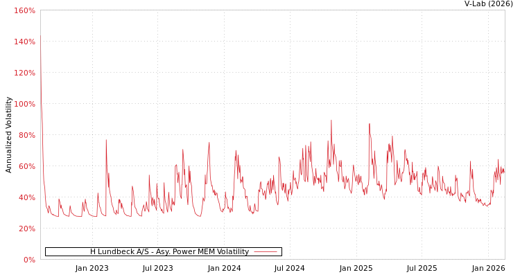 graph of H Lundbeck A/S APMEM