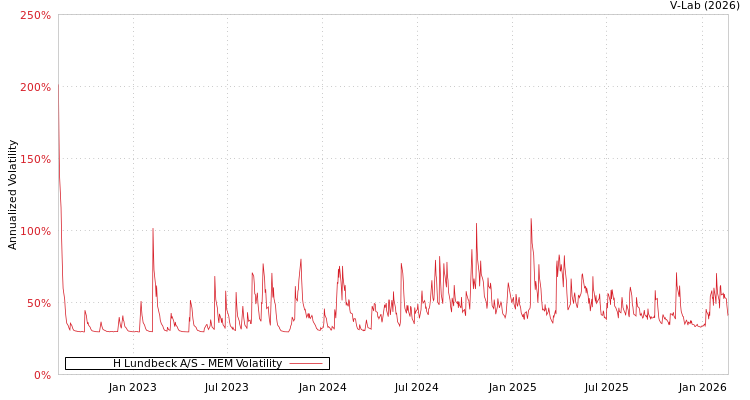 graph of H Lundbeck A/S MEM
