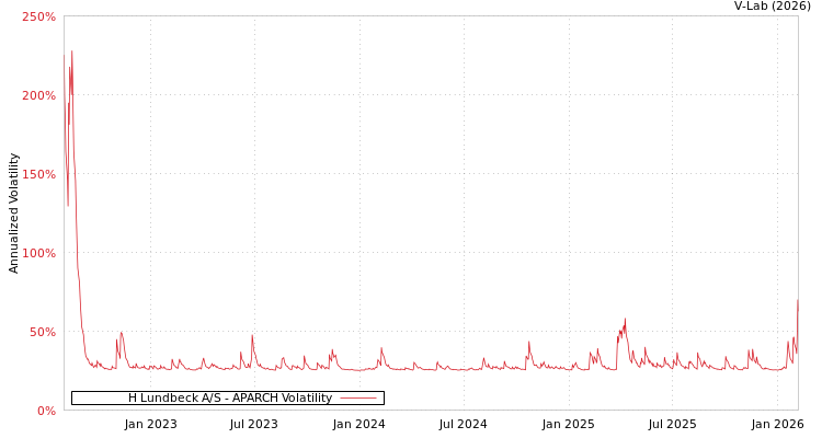 graph of H Lundbeck A/S APARCH