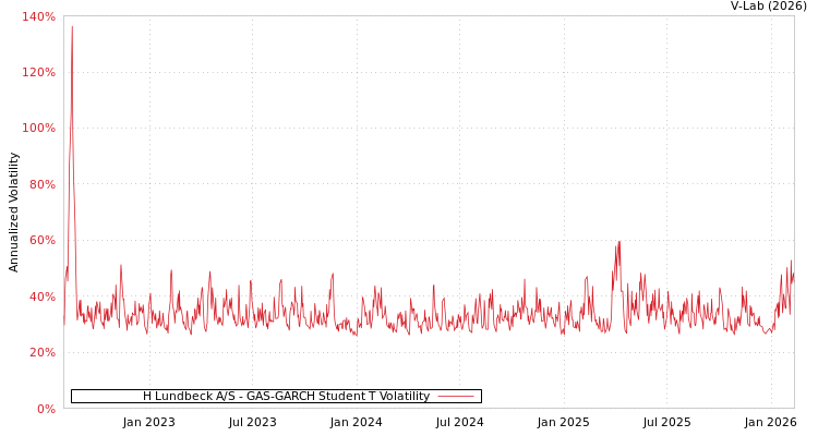 graph of H Lundbeck A/S GAS-GARCH-T