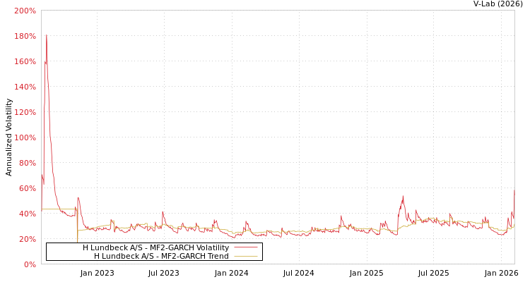 graph of H Lundbeck A/S MF2-GARCH