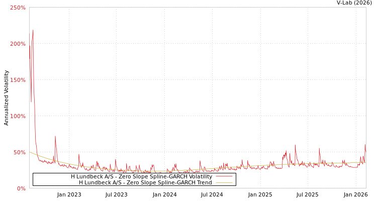 graph of H Lundbeck A/S S0GARCH