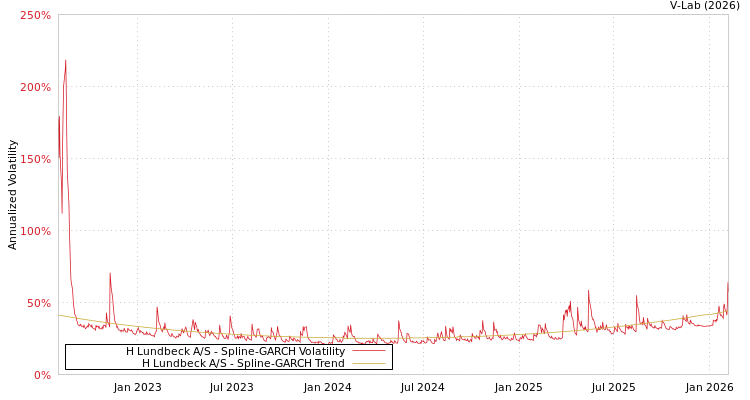 graph of H Lundbeck A/S SGARCH