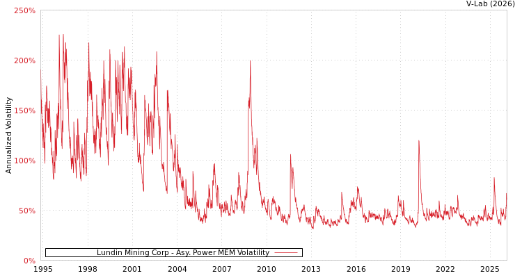 graph of Lundin Mining Corp APMEM