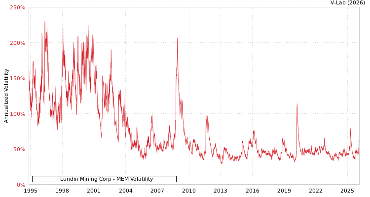 graph of Lundin Mining Corp MEM