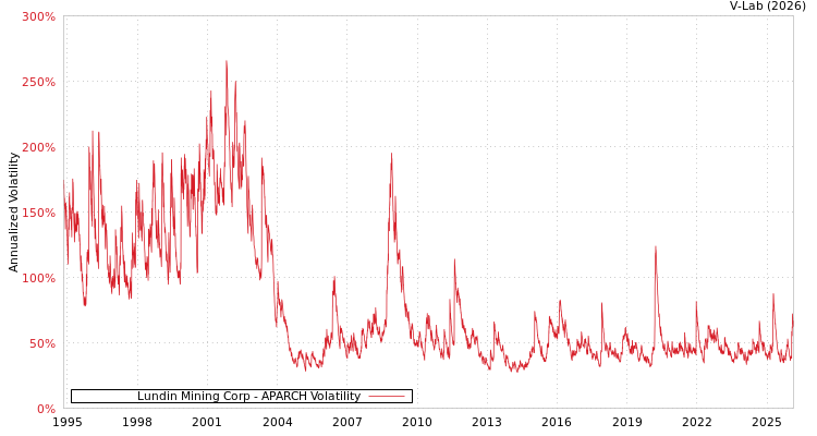 graph of Lundin Mining Corp APARCH