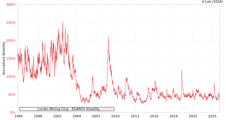 graph of Lundin Mining Corp EGARCH