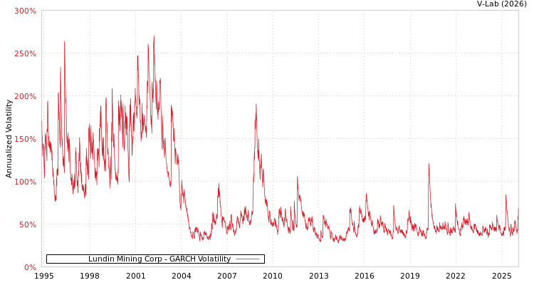 graph of Lundin Mining Corp GARCH