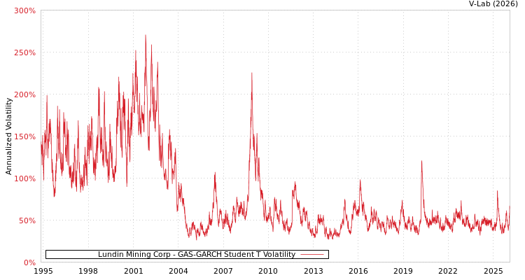 graph of Lundin Mining Corp GAS-GARCH-T