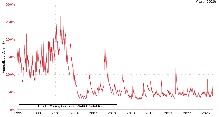 graph of Lundin Mining Corp GJR-GARCH