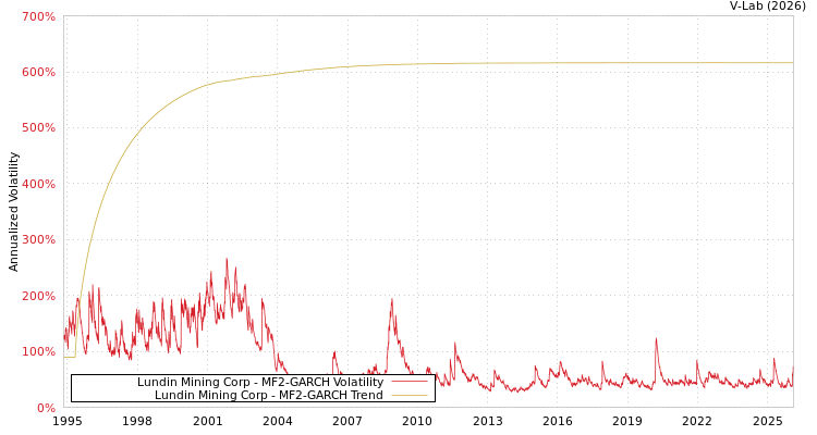 graph of Lundin Mining Corp MF2-GARCH