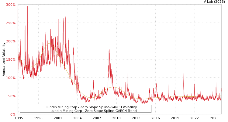 graph of Lundin Mining Corp S0GARCH