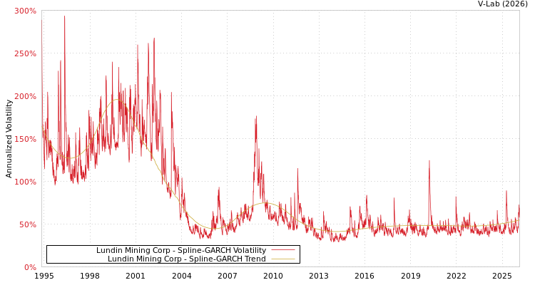 graph of Lundin Mining Corp SGARCH