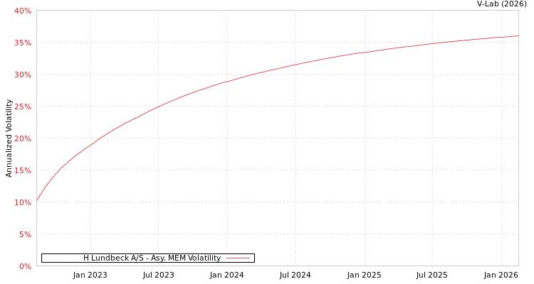 graph of H Lundbeck A/S AMEM
