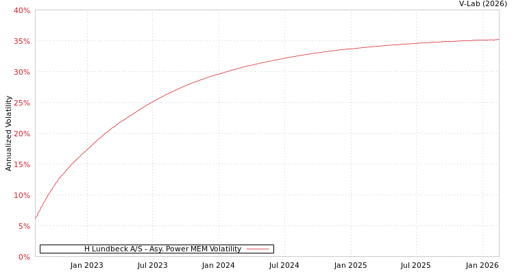 graph of H Lundbeck A/S APMEM