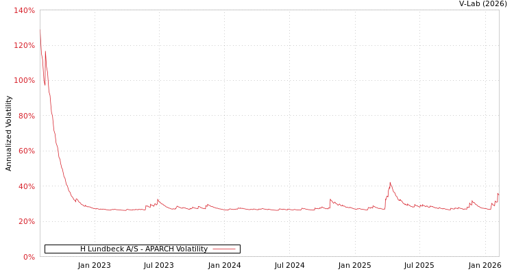 graph of H Lundbeck A/S APARCH