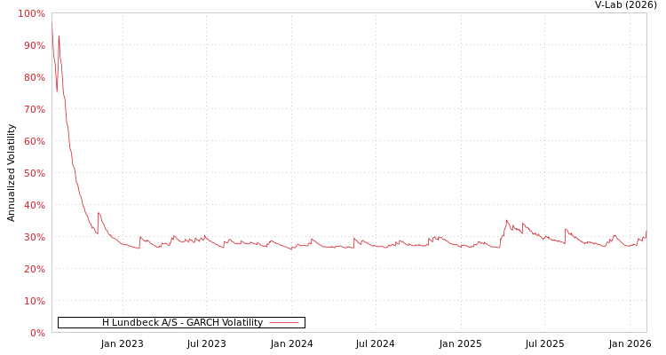 graph of H Lundbeck A/S GARCH