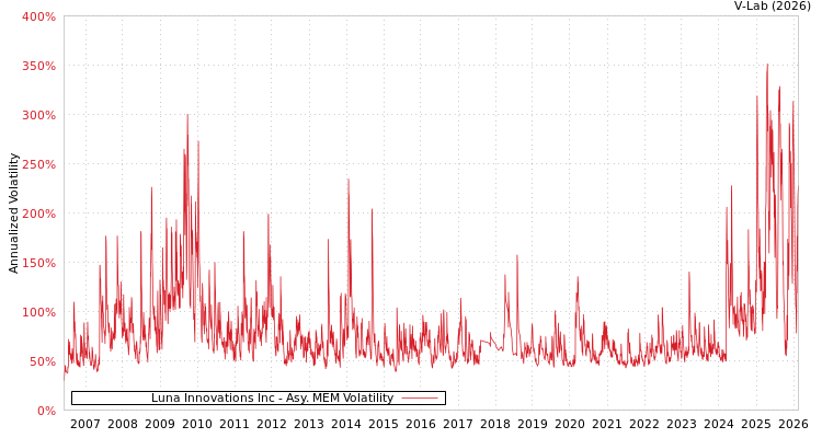 graph of Luna Innovations Inc AMEM