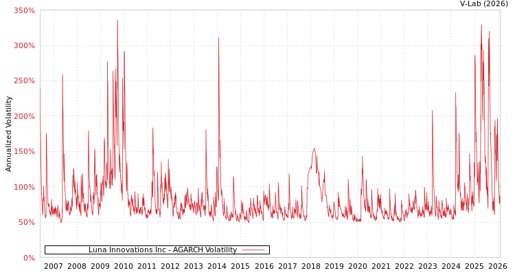 graph of Luna Innovations Inc AGARCH