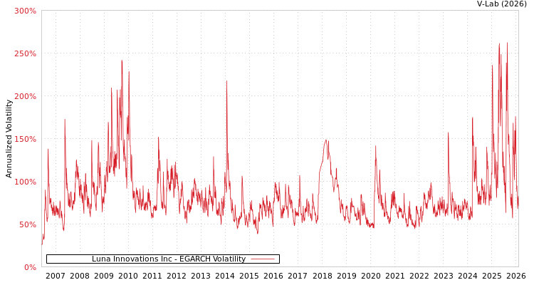 graph of Luna Innovations Inc EGARCH