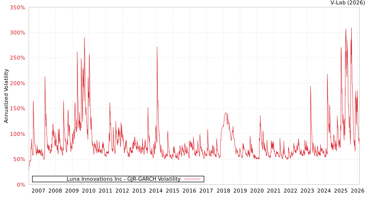 graph of Luna Innovations Inc GJR-GARCH
