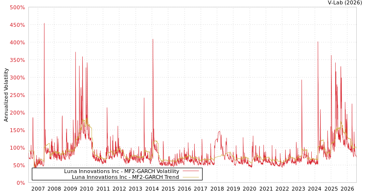 graph of Luna Innovations Inc MF2-GARCH