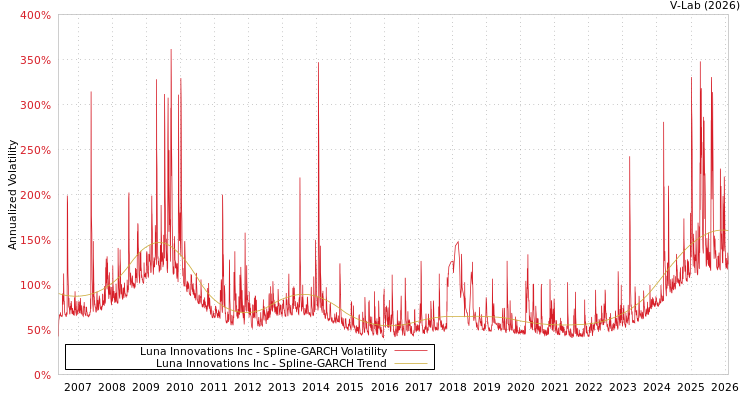 graph of Luna Innovations Inc SGARCH