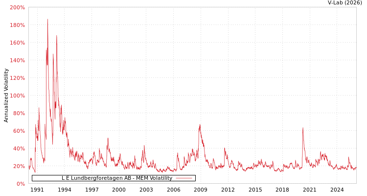 graph of L E Lundbergforetagen AB MEM