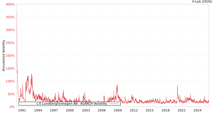 graph of L E Lundbergforetagen AB AGARCH