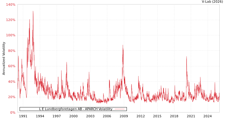 graph of L E Lundbergforetagen AB APARCH