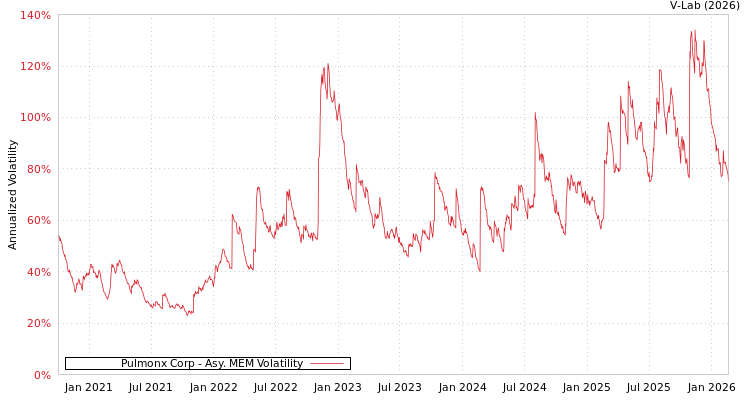 graph of Pulmonx Corp AMEM