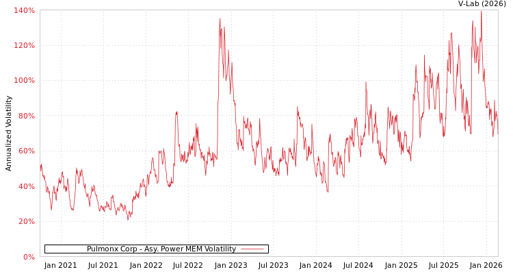 graph of Pulmonx Corp APMEM