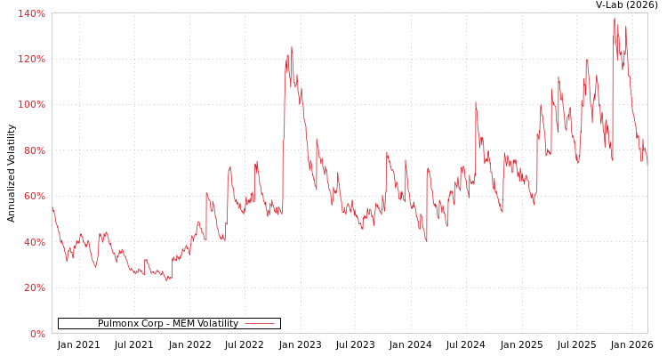 graph of Pulmonx Corp MEM