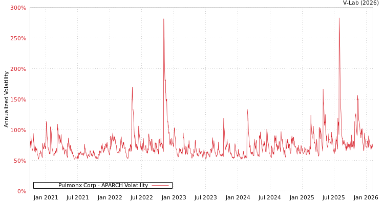 graph of Pulmonx Corp APARCH