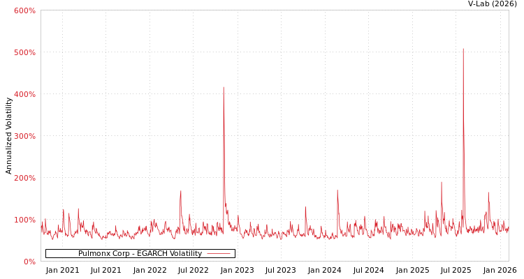 graph of Pulmonx Corp EGARCH