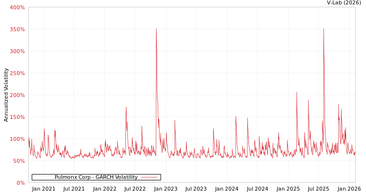 graph of Pulmonx Corp GARCH