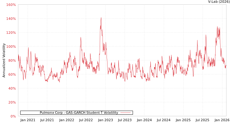 graph of Pulmonx Corp GAS-GARCH-T