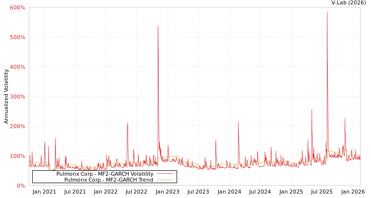 graph of Pulmonx Corp MF2-GARCH