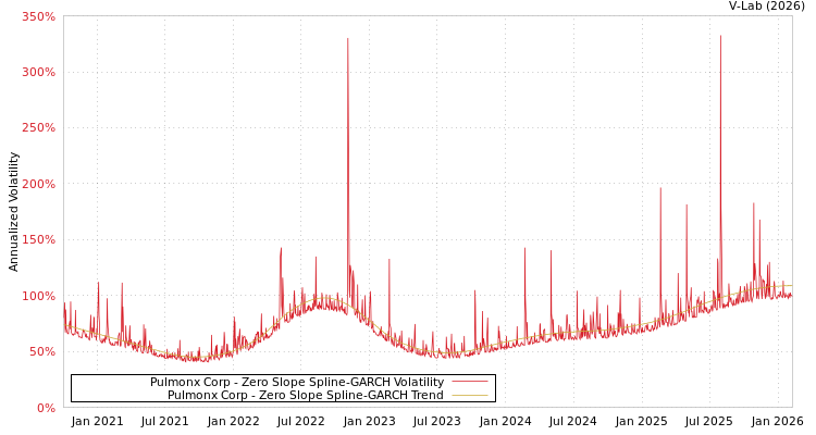 graph of Pulmonx Corp S0GARCH