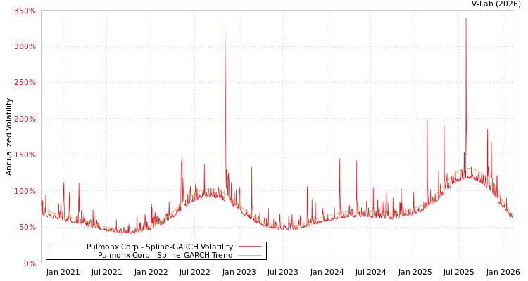 graph of Pulmonx Corp SGARCH