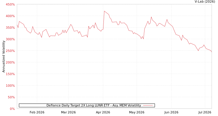 graph of Defiance Daily Target 2X Long LUNR ETF AMEM