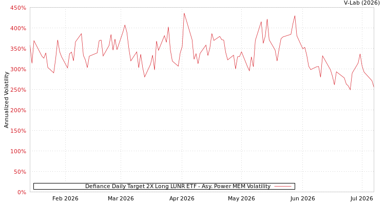 graph of Defiance Daily Target 2X Long LUNR ETF APMEM