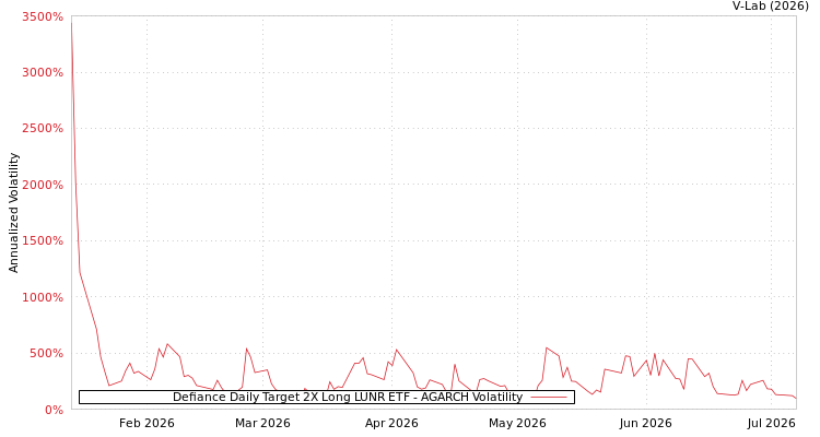 graph of Defiance Daily Target 2X Long LUNR ETF AGARCH
