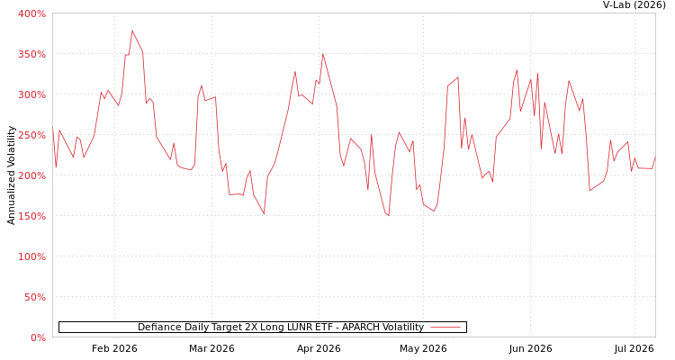 graph of Defiance Daily Target 2X Long LUNR ETF APARCH