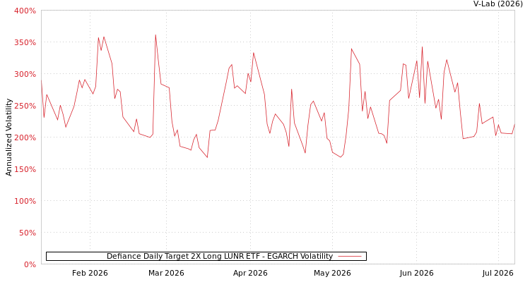graph of Defiance Daily Target 2X Long LUNR ETF EGARCH